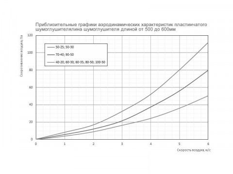 Шумоглушитель пластинчатый прямоугольный ГПП с обтекателем 700x400-1000/100--3  Рулон оц.(08ПС)0.70 [ш20у95/ш20у95]