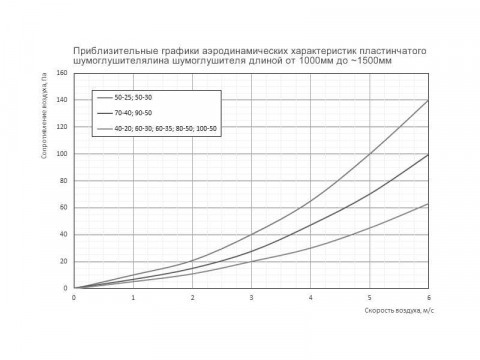 Шумоглушитель пластинчатый прямоугольный ГПП с обтекателем 700x400-1000/100--3  Рулон оц.(08ПС)0.70 [ш20у95/ш20у95]