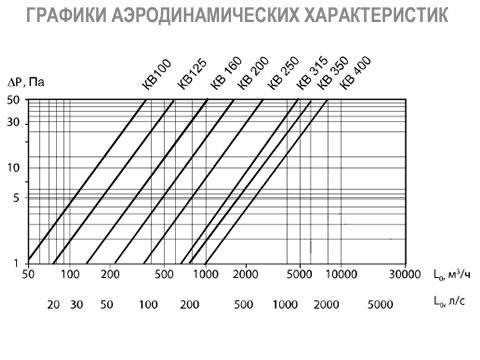 КВ воздушный клапан для круглых каналов КВ-125 клапан воздушный с площадкой под привод (ru)