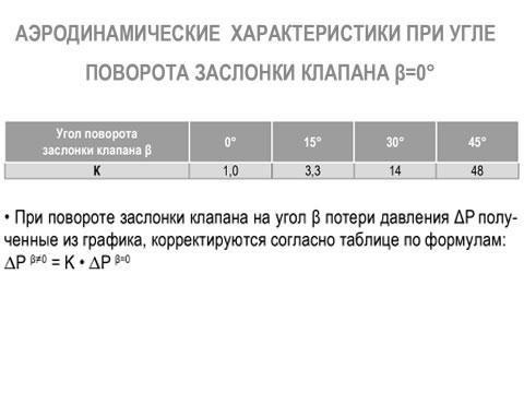 КВ воздушный клапан для круглых каналов КВ-125 клапан воздушный с площадкой под привод (ru)